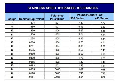 sheet metal 12 gauge thickness|sheet metal gauge chart excel.